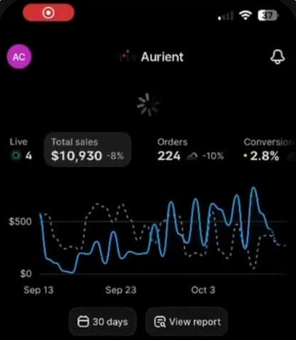 Aurient's Shopify dashboard: $10,930 in total sales and 224 orders in the last 30 days