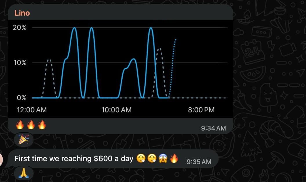 Client WhatsApp message: First time we reaching $600 a day
