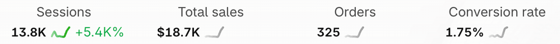 Store C's Shopify dashboard