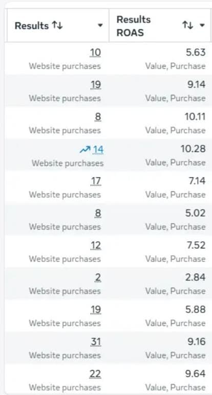 Meta Ads Manager, in rupees: 11 ad sets with purchase ROAS from 2.84 to 10.28