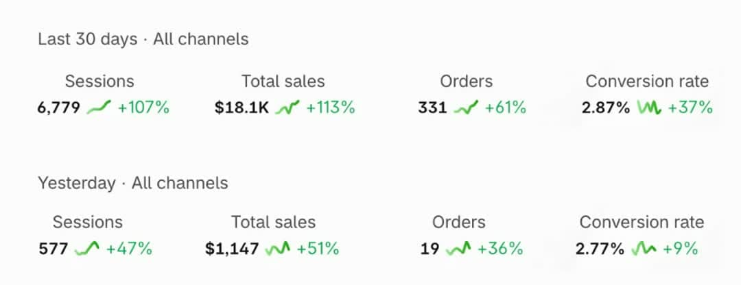 Shopify: last 30 days, 6,779 sessions, $18.1K in sales, 331 orders, 2.87% conversion rate; yesterday, $1,147 from 19 orders
