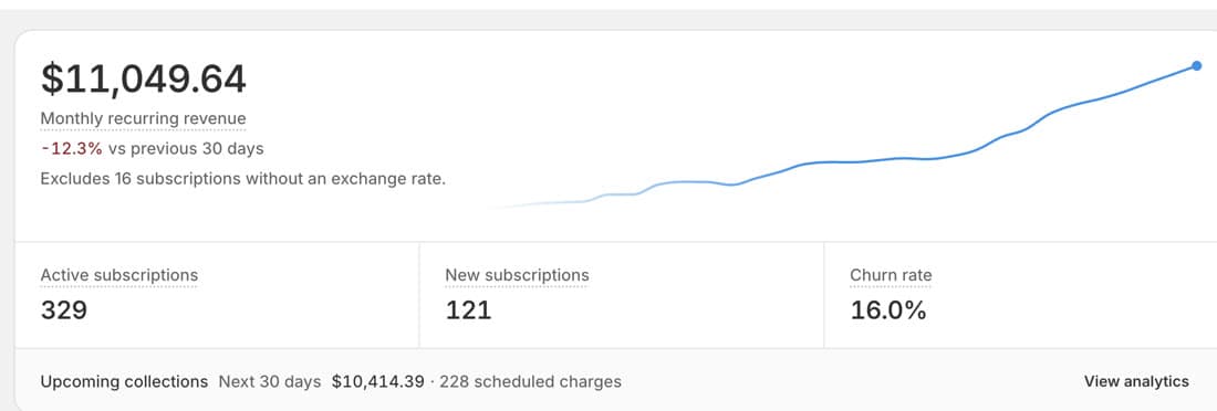 Subscriptions: $11,049.64 in monthly recurring revenue, 329 active subscriptions