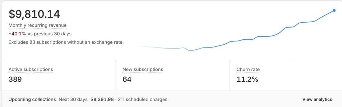 Subscriptions: $9,810.14 in monthly recurring revenue, 389 active subscriptions