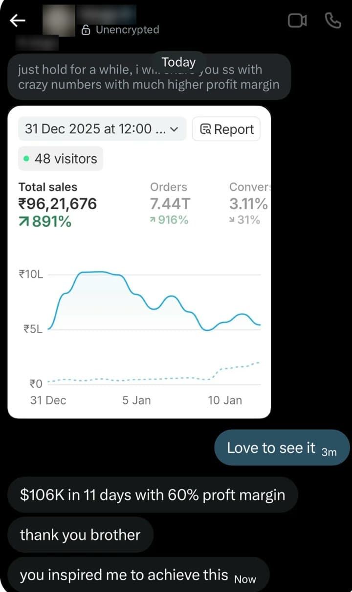 Message: a Shopify dashboard with ₹96,21,676 in sales, then: $106K in 11 days with 60% profit margin, thank you brother, you inspired me to achieve this